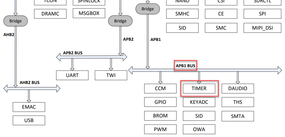 Allwinner A64 advanced peripheral bus