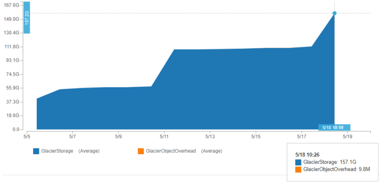 S3 Glacier archive storage progression