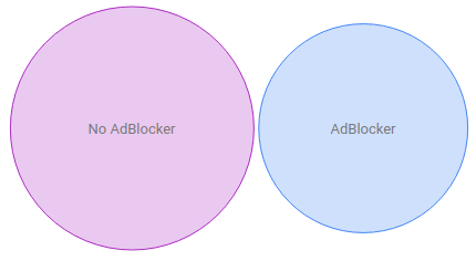 About 40% of my audience uses adblockers