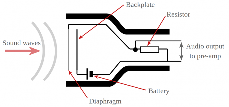 A condenser microphone is just a capacitor