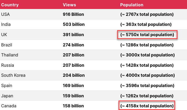 Top ten YouTube countries with population (REF: backlinko.com)