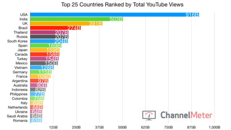 Total YouTube views by country in 2019 (REF: ChannelMeter)