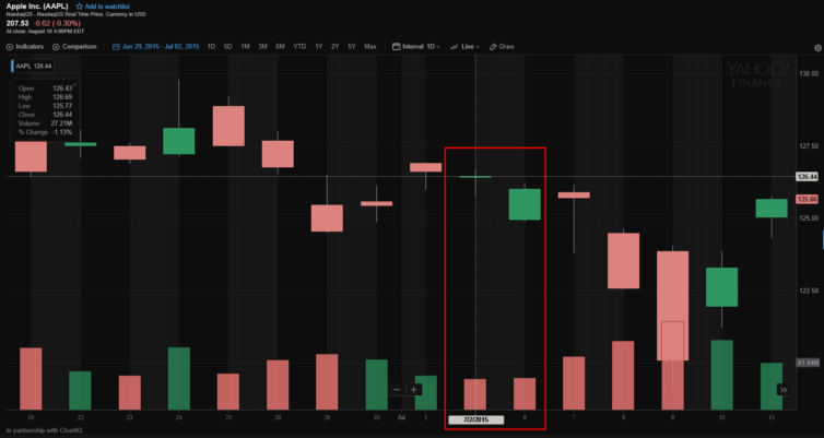 AAPL candlestick chart on Thursday, July 2, 2015