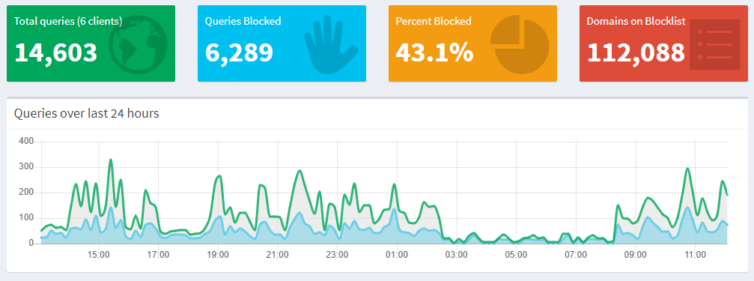 Long-term Pi-hole usage