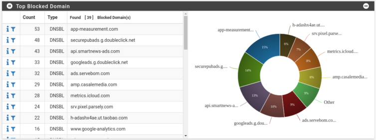 pfBlockerNG blocking ad domains with graphs